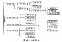 常見的電阻器分類及其應用介紹